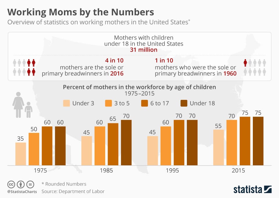 Working Moms By The Numbers 2018